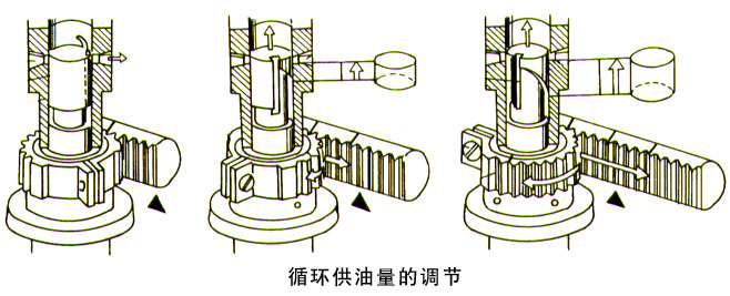 第四节 柱塞式喷油泵