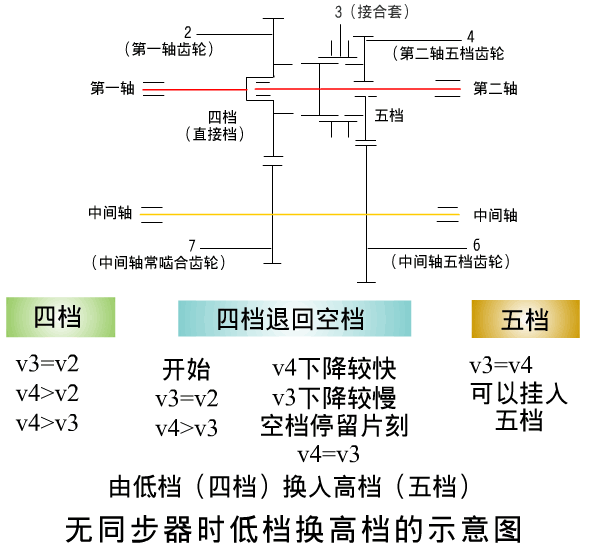 一,无同步器时变速器的换档过程