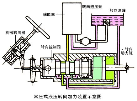 第五节 液压助力转向系统