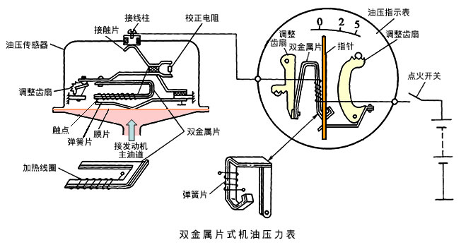 机油压力表                         在发动机工作时,机油压力表指示